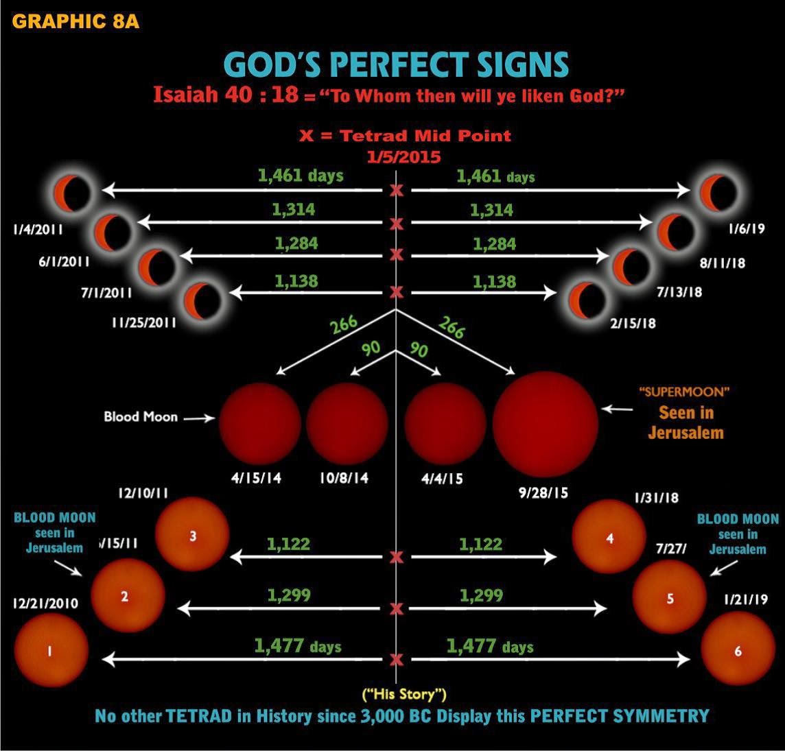 When were the blood moon dates of 2015?